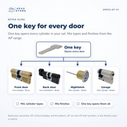Keyed alike diagram: one APECS AP key opens a brass Euro key/key front door, a black Euro thumbturn back door, a nickel rim nightlatch and a nickel half cylinder garage